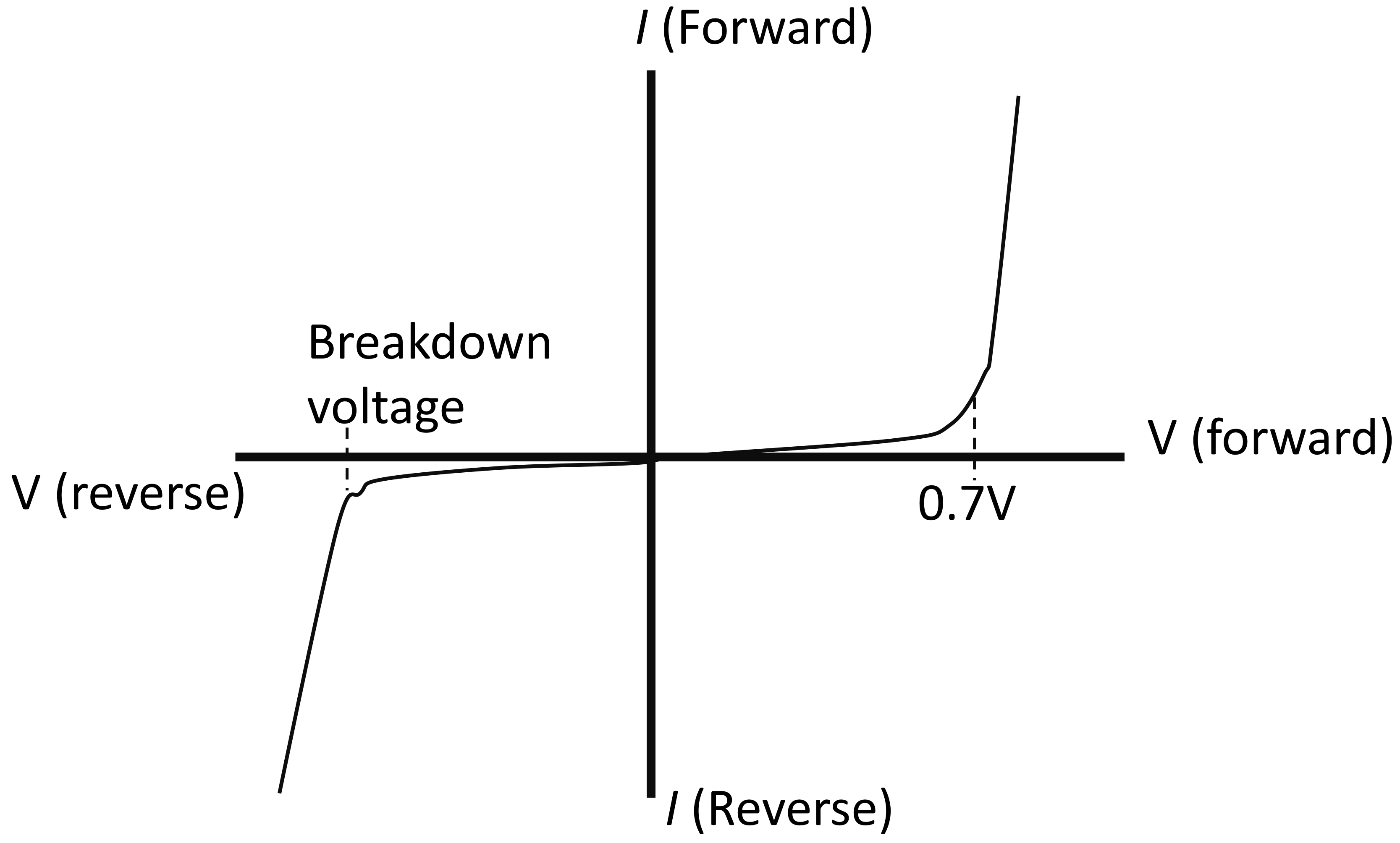forward and reverse v-i characteristic curve