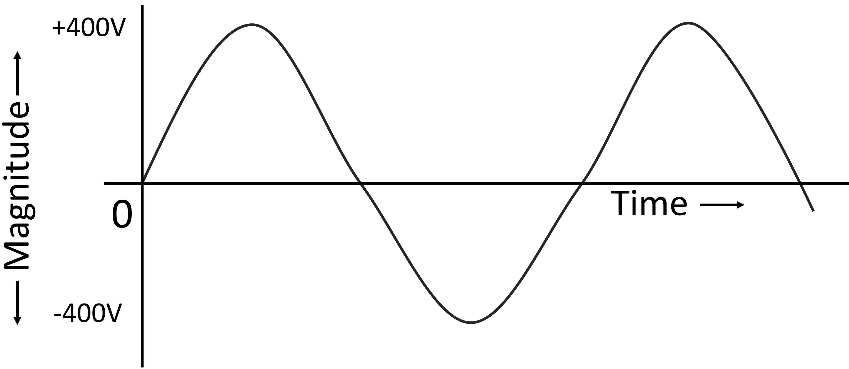 Alternating current graph